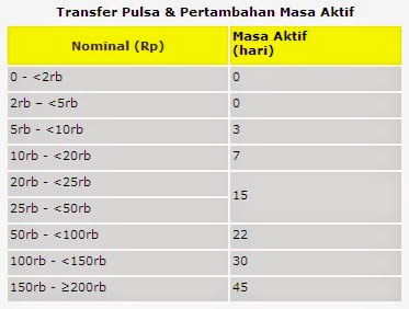 Membeli Masa Aktif Indosat Im3 dan Mentari