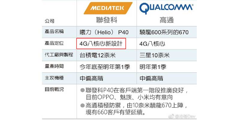 MediaTek Berharap Kepada Chipset Helio P40 Untuk Jadi Penyelamat Di Tahun 2018