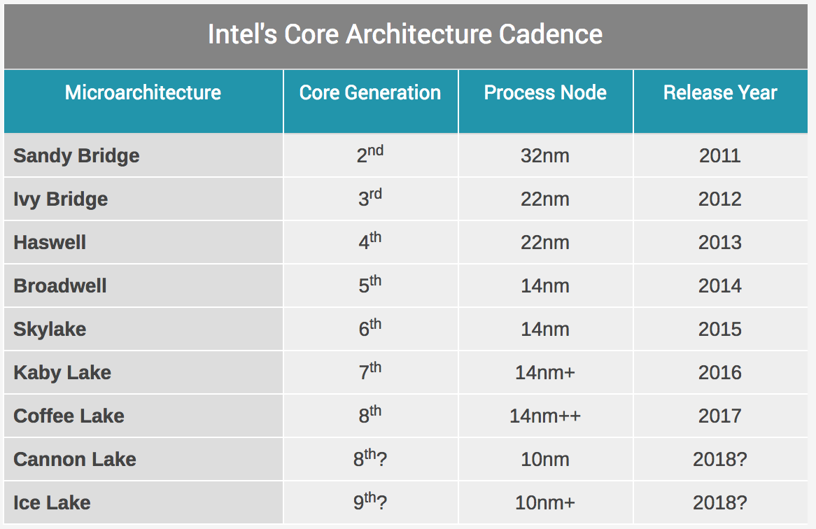Intel Ice Lake Akan Tawarkan Lompatan Kinerja Grafis